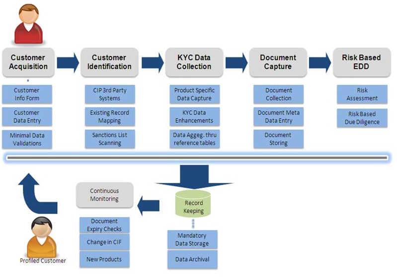 customer lifecycle management